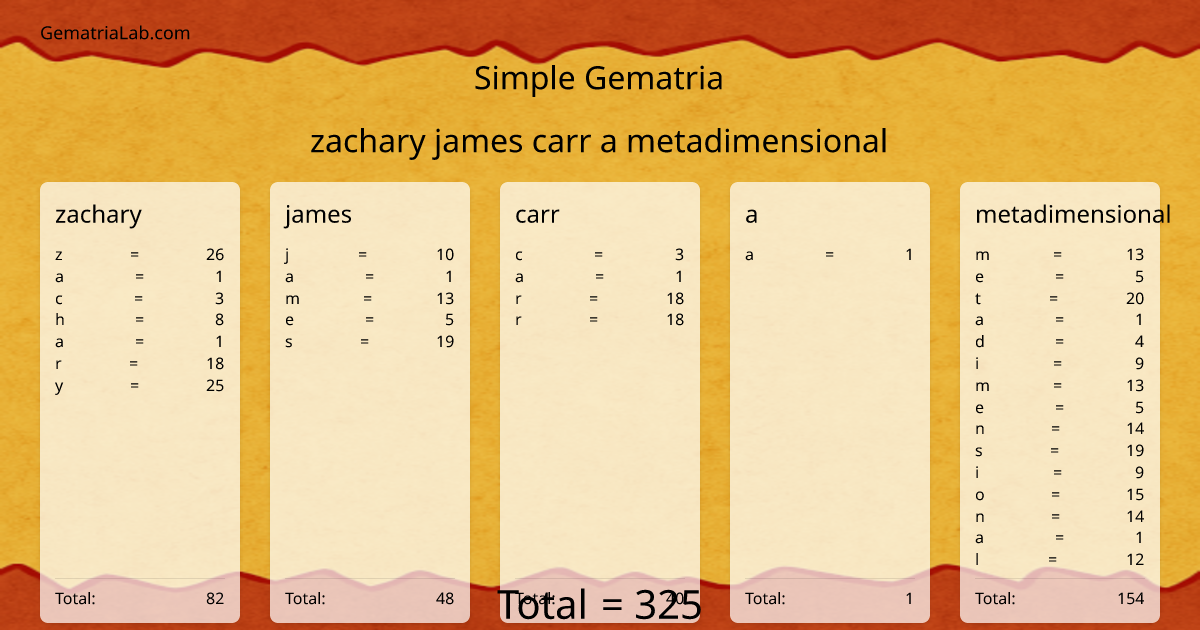 zachary james carr a metadimensional in simple Gematria